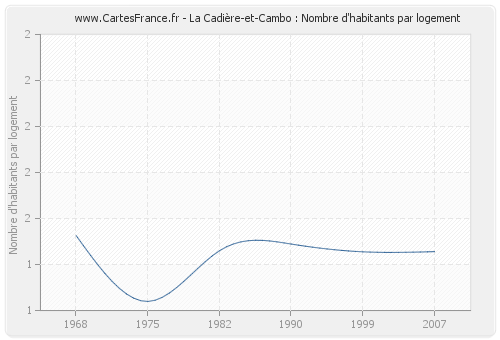 La Cadière-et-Cambo : Nombre d'habitants par logement